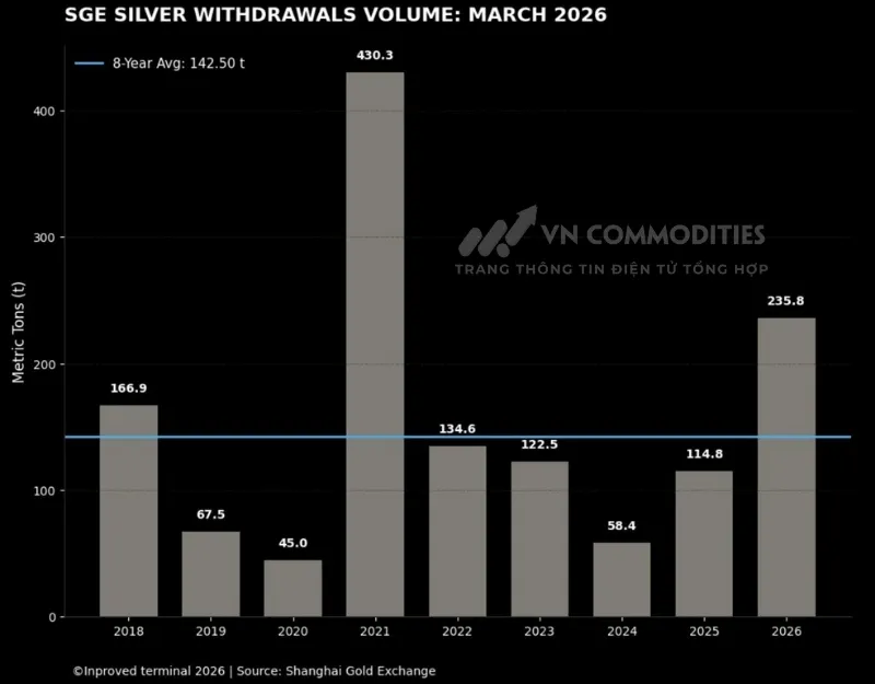 Dữ liệu r&uacute;t bạc tr&ecirc;n SGE trong th&aacute;ng 3/2026 cho thấy mức tăng đột biến, đạt 235.8 tấn